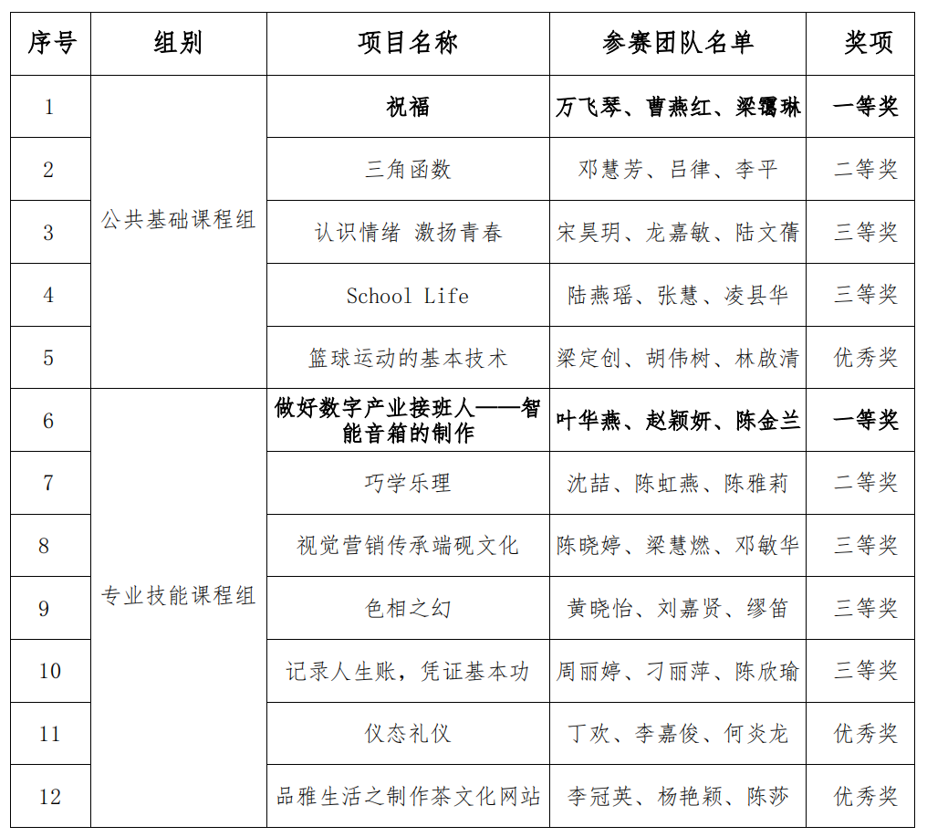 2024教师教学能力获奖名单