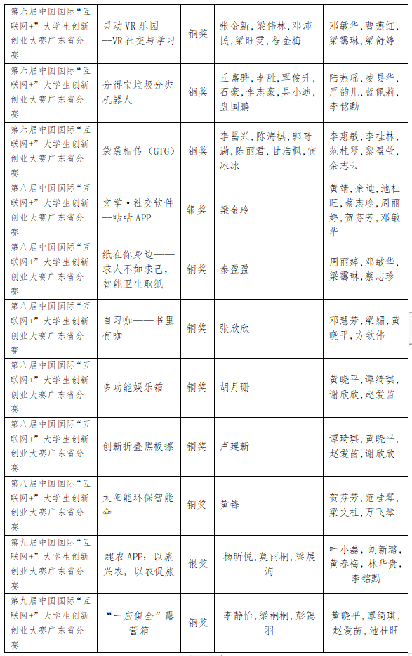 学生创新教育成果2